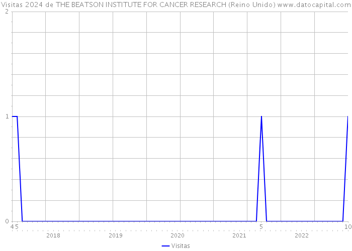 Visitas 2024 de THE BEATSON INSTITUTE FOR CANCER RESEARCH (Reino Unido) 
