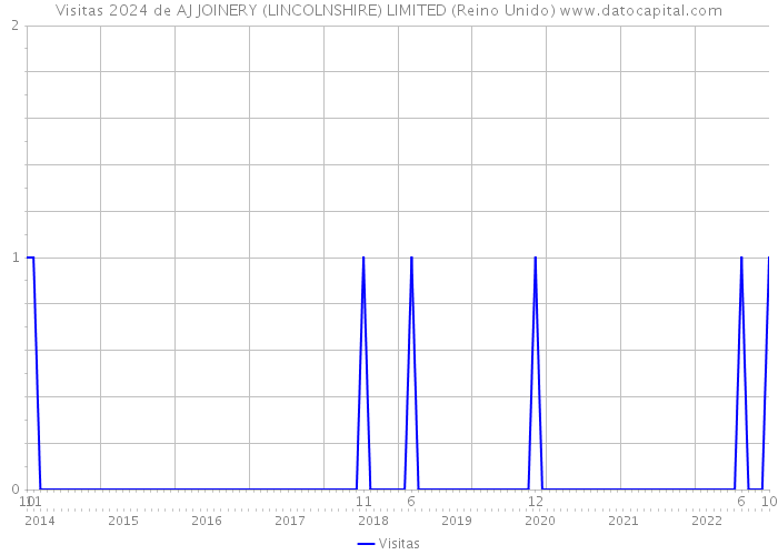 Visitas 2024 de AJ JOINERY (LINCOLNSHIRE) LIMITED (Reino Unido) 