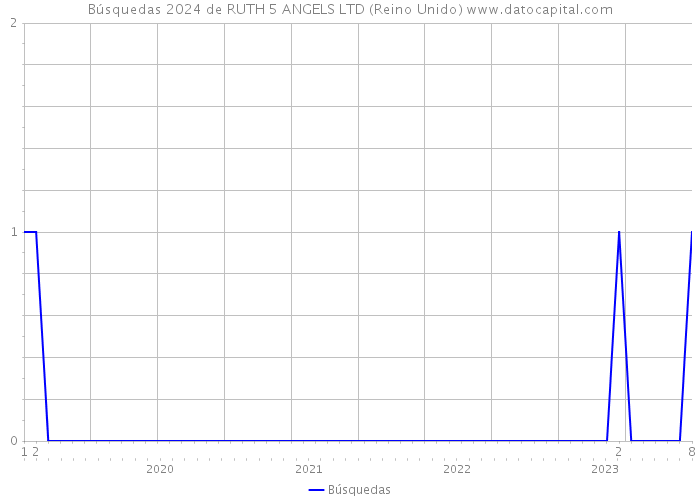 Búsquedas 2024 de RUTH 5 ANGELS LTD (Reino Unido) 