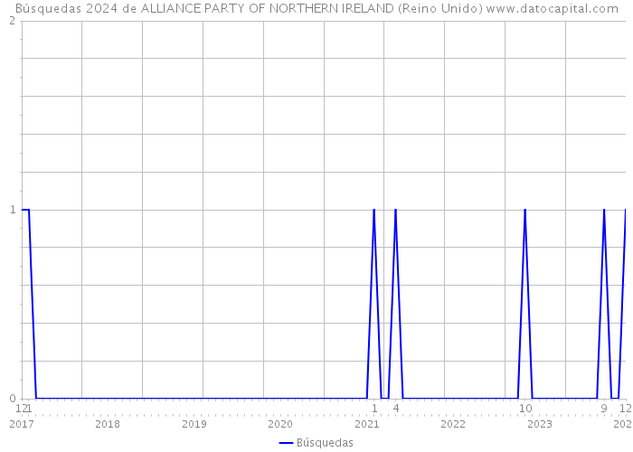 Búsquedas 2024 de ALLIANCE PARTY OF NORTHERN IRELAND (Reino Unido) 