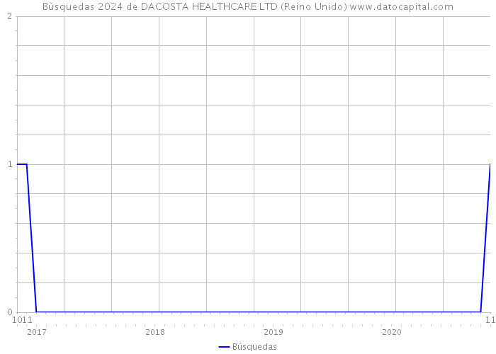 Búsquedas 2024 de DACOSTA HEALTHCARE LTD (Reino Unido) 