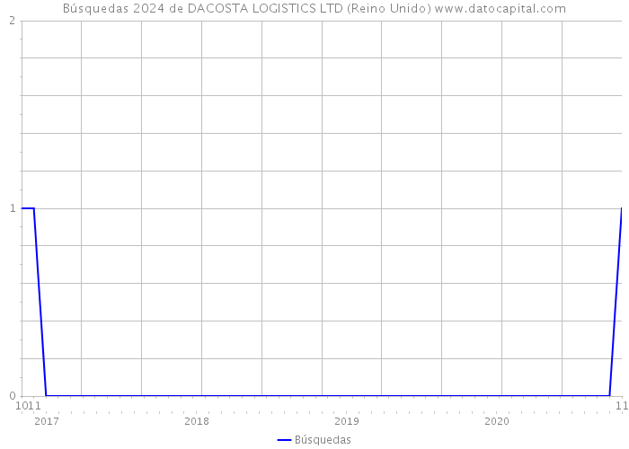 Búsquedas 2024 de DACOSTA LOGISTICS LTD (Reino Unido) 