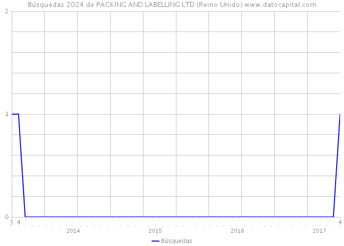 Búsquedas 2024 de PACKING AND LABELLING LTD (Reino Unido) 