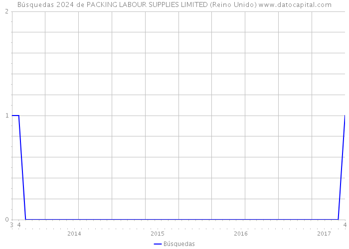 Búsquedas 2024 de PACKING LABOUR SUPPLIES LIMITED (Reino Unido) 