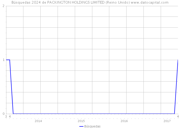 Búsquedas 2024 de PACKINGTON HOLDINGS LIMITED (Reino Unido) 