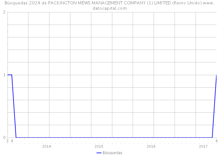 Búsquedas 2024 de PACKINGTON MEWS MANAGEMENT COMPANY (1) LIMITED (Reino Unido) 