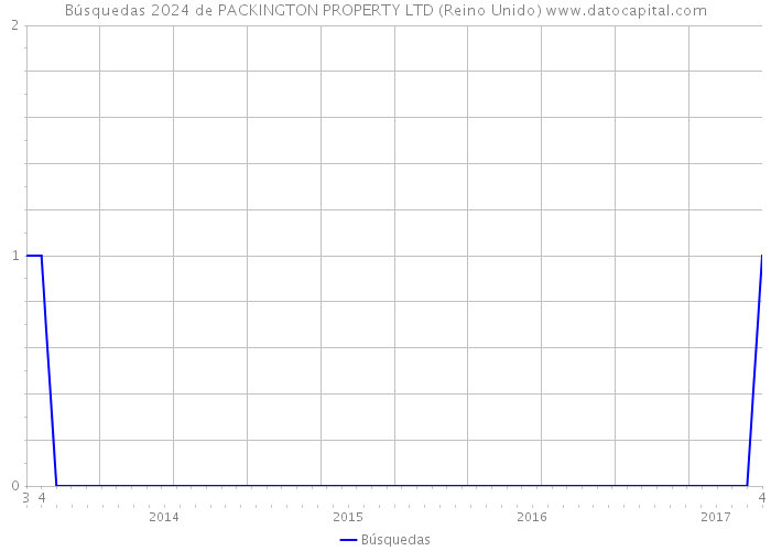 Búsquedas 2024 de PACKINGTON PROPERTY LTD (Reino Unido) 