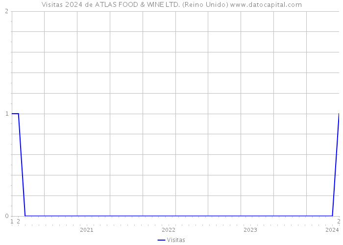 Visitas 2024 de ATLAS FOOD & WINE LTD. (Reino Unido) 