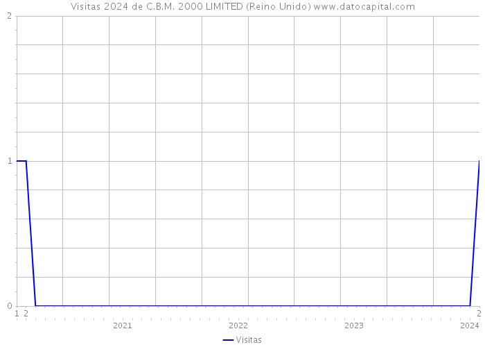 Visitas 2024 de C.B.M. 2000 LIMITED (Reino Unido) 