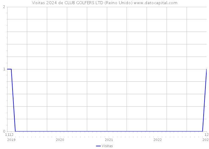 Visitas 2024 de CLUB GOLFERS LTD (Reino Unido) 