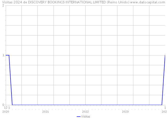Visitas 2024 de DISCOVERY BOOKINGS INTERNATIONAL LIMITED (Reino Unido) 