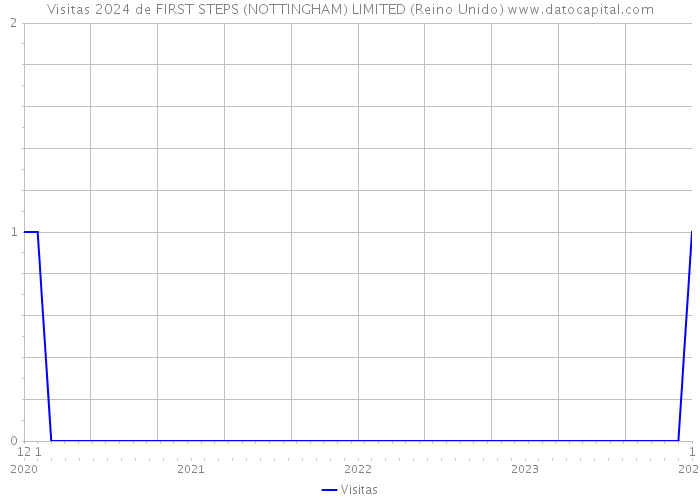 Visitas 2024 de FIRST STEPS (NOTTINGHAM) LIMITED (Reino Unido) 