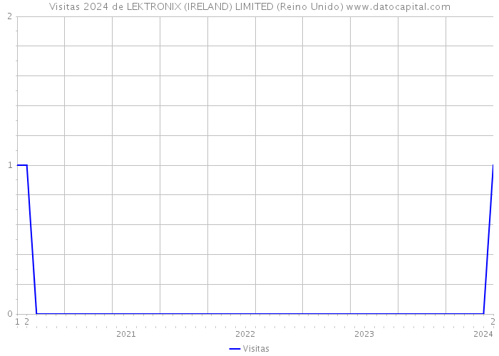 Visitas 2024 de LEKTRONIX (IRELAND) LIMITED (Reino Unido) 