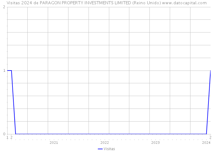 Visitas 2024 de PARAGON PROPERTY INVESTMENTS LIMITED (Reino Unido) 