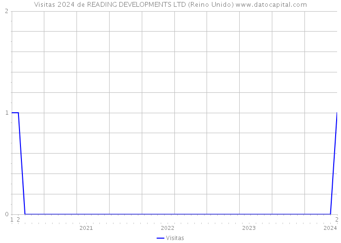 Visitas 2024 de READING DEVELOPMENTS LTD (Reino Unido) 