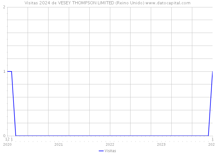 Visitas 2024 de VESEY THOMPSON LIMITED (Reino Unido) 