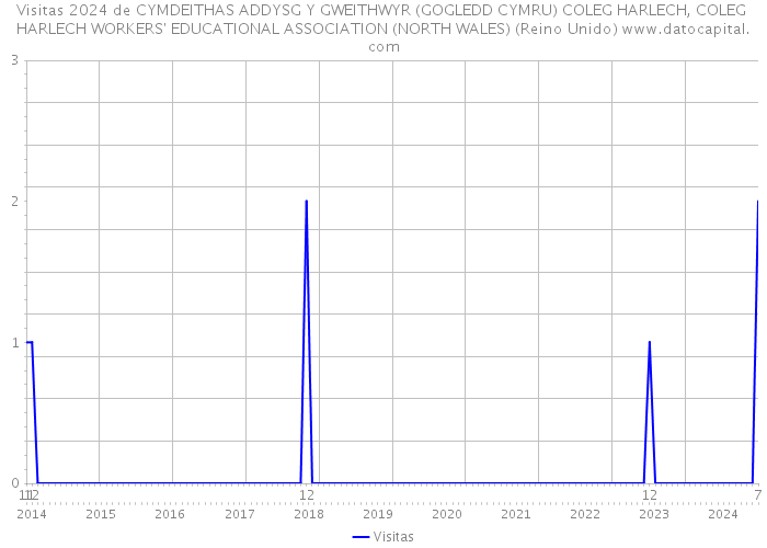 Visitas 2024 de CYMDEITHAS ADDYSG Y GWEITHWYR (GOGLEDD CYMRU) COLEG HARLECH, COLEG HARLECH WORKERS' EDUCATIONAL ASSOCIATION (NORTH WALES) (Reino Unido) 