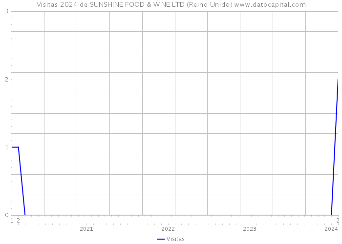 Visitas 2024 de SUNSHINE FOOD & WINE LTD (Reino Unido) 