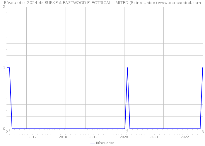 Búsquedas 2024 de BURKE & EASTWOOD ELECTRICAL LIMITED (Reino Unido) 