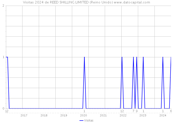 Visitas 2024 de REED SHILLING LIMITED (Reino Unido) 