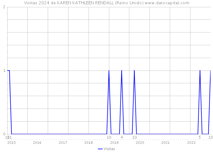 Visitas 2024 de KAREN KATHLEEN RENDALL (Reino Unido) 