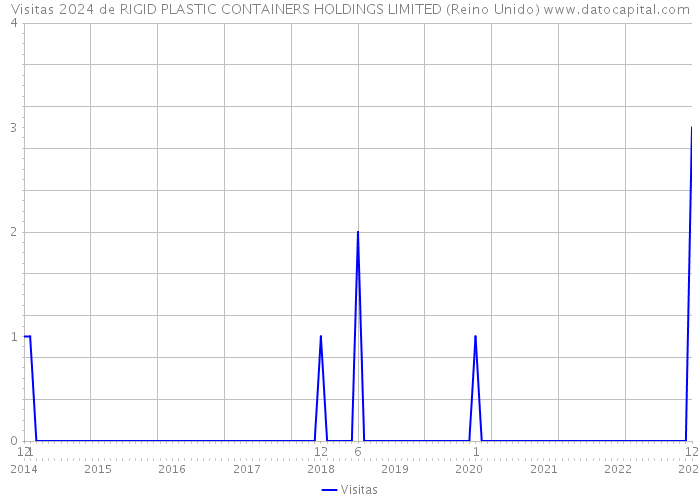 Visitas 2024 de RIGID PLASTIC CONTAINERS HOLDINGS LIMITED (Reino Unido) 
