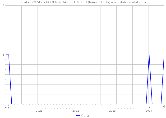 Visitas 2024 de BODEN & DAVIES LIMITED (Reino Unido) 