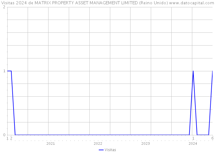 Visitas 2024 de MATRIX PROPERTY ASSET MANAGEMENT LIMITED (Reino Unido) 