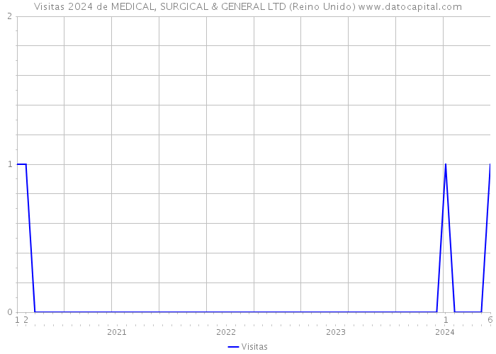 Visitas 2024 de MEDICAL, SURGICAL & GENERAL LTD (Reino Unido) 