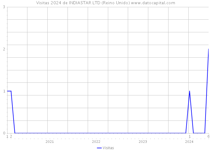 Visitas 2024 de INDIASTAR LTD (Reino Unido) 