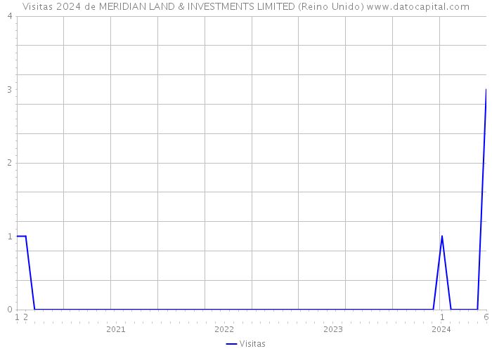 Visitas 2024 de MERIDIAN LAND & INVESTMENTS LIMITED (Reino Unido) 