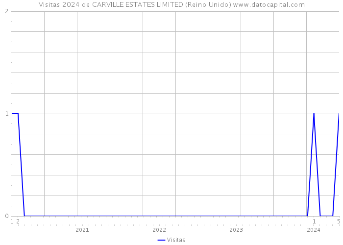 Visitas 2024 de CARVILLE ESTATES LIMITED (Reino Unido) 