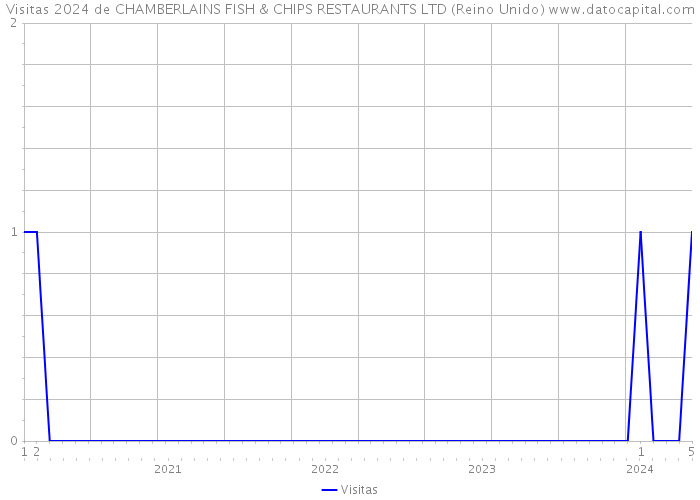Visitas 2024 de CHAMBERLAINS FISH & CHIPS RESTAURANTS LTD (Reino Unido) 