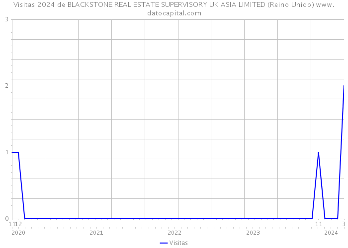 Visitas 2024 de BLACKSTONE REAL ESTATE SUPERVISORY UK ASIA LIMITED (Reino Unido) 