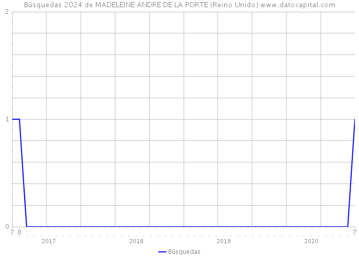 Búsquedas 2024 de MADELEINE ANDRE DE LA PORTE (Reino Unido) 
