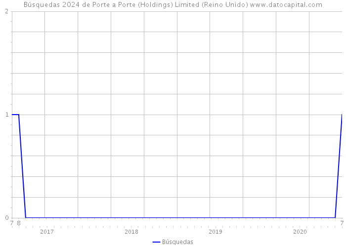 Búsquedas 2024 de Porte a Porte (Holdings) Limited (Reino Unido) 