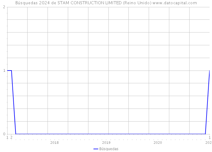 Búsquedas 2024 de STAM CONSTRUCTION LIMITED (Reino Unido) 