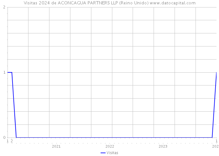 Visitas 2024 de ACONCAGUA PARTNERS LLP (Reino Unido) 