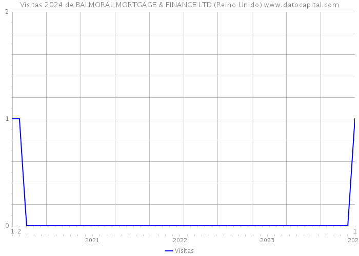 Visitas 2024 de BALMORAL MORTGAGE & FINANCE LTD (Reino Unido) 