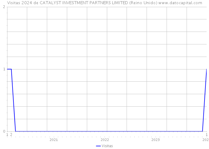 Visitas 2024 de CATALYST INVESTMENT PARTNERS LIMITED (Reino Unido) 