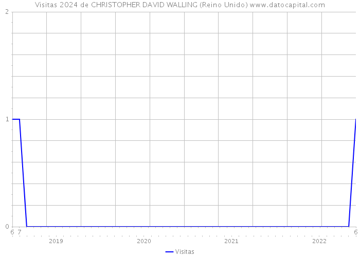 Visitas 2024 de CHRISTOPHER DAVID WALLING (Reino Unido) 