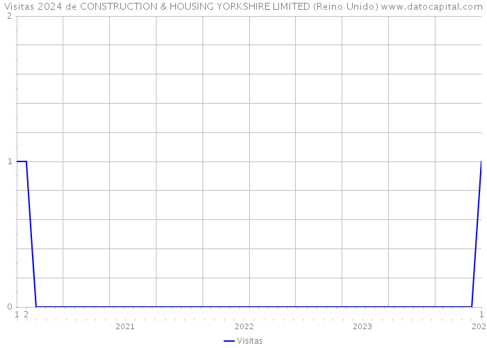 Visitas 2024 de CONSTRUCTION & HOUSING YORKSHIRE LIMITED (Reino Unido) 