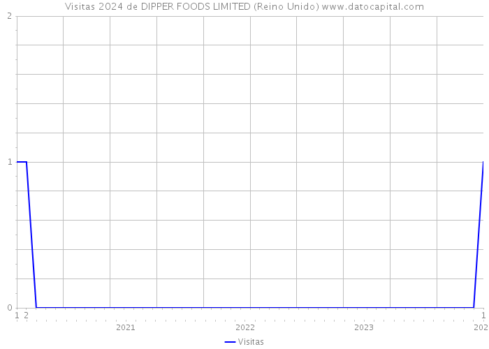 Visitas 2024 de DIPPER FOODS LIMITED (Reino Unido) 