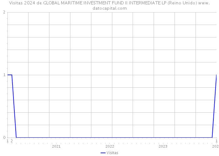 Visitas 2024 de GLOBAL MARITIME INVESTMENT FUND II INTERMEDIATE LP (Reino Unido) 