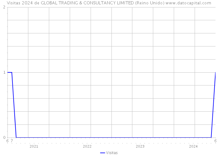 Visitas 2024 de GLOBAL TRADING & CONSULTANCY LIMITED (Reino Unido) 