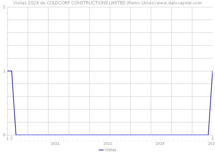 Visitas 2024 de GOLDCORP CONSTRUCTIONS LIMITED (Reino Unido) 