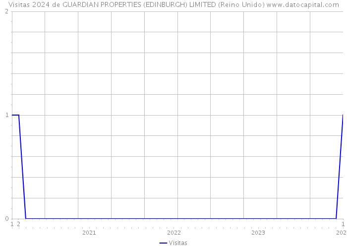 Visitas 2024 de GUARDIAN PROPERTIES (EDINBURGH) LIMITED (Reino Unido) 