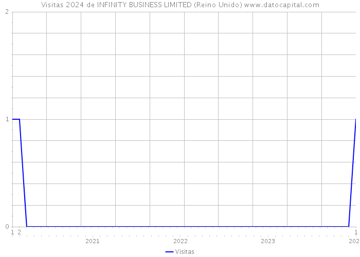 Visitas 2024 de INFINITY BUSINESS LIMITED (Reino Unido) 