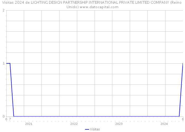 Visitas 2024 de LIGHTING DESIGN PARTNERSHIP INTERNATIONAL PRIVATE LIMITED COMPANY (Reino Unido) 