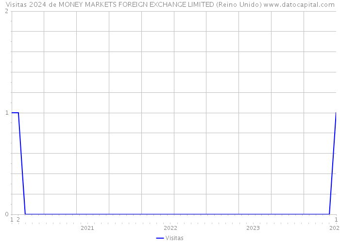 Visitas 2024 de MONEY MARKETS FOREIGN EXCHANGE LIMITED (Reino Unido) 